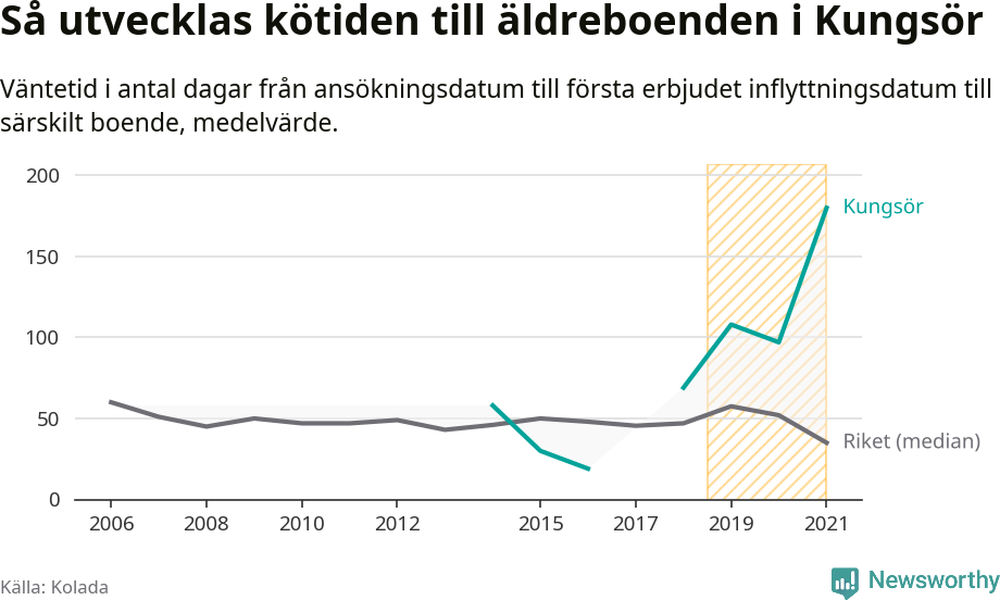 Graf:Väntetid till särskilt boende i Kungsörs kommun och riket